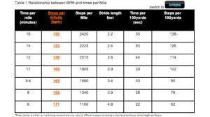 find the right bpm for your perfect running playlist with