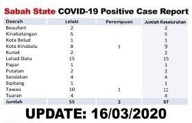 Semoga perkongsian tentang senarai pemain sabah dapat dijadikan panduan buat peminat sang badak. Covid 19 Senarai Daerah Terlibat Di Berita Rtm Sabah Facebook