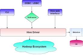Image result for Apache Hive architecture