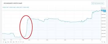 Buying bitcoin for the uninitiated can be daunting. The Last Time Bitcoin Fell 15 In 24 Hours