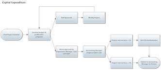 Visual Grammar Budget Capital Expenditure Flowchart Flow Chart Capital Expenditure Budgeting