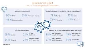 Sie gehört als selbsthilfeeinrichtung zu den betrieblichen sozialeinrichtungen der deutschen bahn ag und des bundeseisenbahnvermögens. Sparda Hannover Blog Mediennutzung Grafik Sparda Bank Hannover Blog