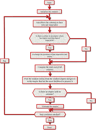 Flow Chart Of Imperialist Competitive Algorithm Process 56