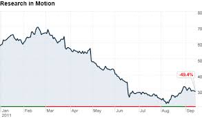 Rim Shares Drop As Sales And Profit Plunge Sep 15 2011