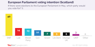 The scottish parliamentary election will be held on may 6 and voters will elect 129 members of scottish parliament (msps), but where does each party currently stand according to the latest polls. Scottish Independence Yes Vote Climbs To 49 Yougov