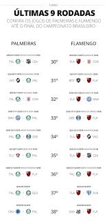Goals in each half from vitinho and bruno henrique gave the defending champions a routine win. Ainda Da Compare A Tabela Do Palmeiras Com A Do Flamengo E Simule As Nove Rodadas Finais Palmeiras Ge