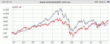 Australian Stock Market Asx Charts Shareswatch Australia