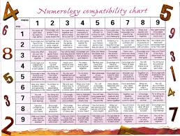 Numerology Compatibility Chart Numerology Compatibility