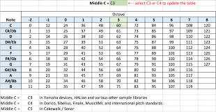 is middle c3 c4 or c5 thebarron net