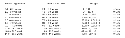 actual hcg levels in early pregnancy chart ivf hormone