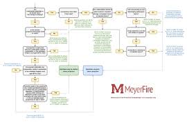 Nfpa Flow Chart Bedowntowndaytona Com