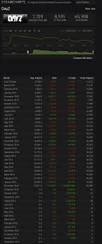 Ark Steamcharts Fortnite Steam Charts Ark Survival Evolved