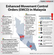 Updated 1 week ago · published on 03 jul 2021 9:45pm · Malay Mail On Twitter So Far The Government Has Issued Three Enhanced Movement Control Orders Emco On Two Villages In Simpang Renggam Of Kluang In Johor Seven Villages In The Red Zone
