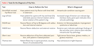 Image result for FABER Test