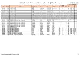 Ticaret bakanlığının sözleşmeli pozisyonlarına yerleştirme yapmak i̇çin tercih kılavuzu 2021 Devlet Hava Meydanlari Isletmesi Memur Alimi Basvurusu Nasil Yapilir Kadrolar Aciklandi Bilmediklerimiz