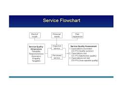 Comprehensive Satisfactory Flowchart Customer Complaint