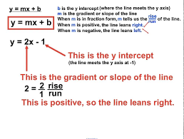 Introducing Y Mx B Learn English Esl Class Pre Algebra