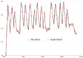 You'll also get tips on how to improve your technique and. How Accurate Is The Apple Watch Heart Rate Monitor This Accurate 9to5mac