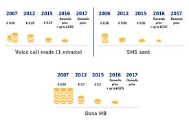 Regolamento (eu) 531/2012 e successive modifiche. Regole Ue Sul Roaming Chiamate Dall Estero Verso Numeri Stranieri