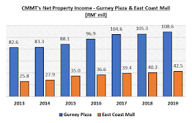 Want to know what others say about cmmt? Cmmt 5180 Capitaland Malaysia Mall Trust 3 Reasons Why It Trades At Cheap Valuation Sharetisfy