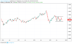 Rbob Gasoline Futures Jan 2020 Rectangle In Formation