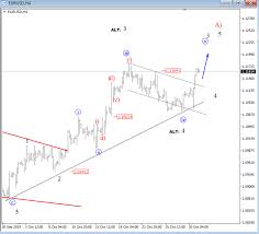 More Upside On Eurusd Towards 1 12 Elliott Wave Analysis