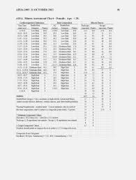 58 particular air force pt scoring