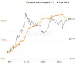 With the customer base of over 3,000,000, the platform can be recognized as the one that can be relied on. Bitcoin Balances On Exchanges Reach New Low