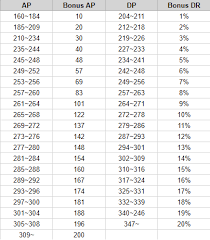 Caphras Stone Bdo Chart Duo To Tri 2019