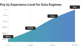 Bachelor of computer science has become one of the most favoured undergraduate programs for students now a day. Data Scientist Salary In India In 2021 For Freshers Experienced Upgrad Blog