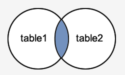 The following query selects productid, productname, categoryname and supplier from the. Mysql Joins