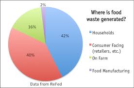 Food Waste Climate Collaborative