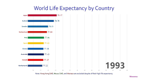 Top 10 Country Life Expectancy Ranking History 1960 2016