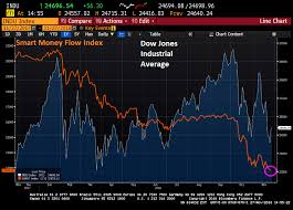 Bubble Burst Smart Money Flow Index Continues To Decline To
