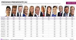 On 11 april 130 congressmen were elected in 27 electoral districts, corresponding to the 24 departments, the province of lima, the. Encuesta Criteria Jadue Y Lavin Lideran Carrera Presidencial Y Aparece Paula Narvaez El Mostrador