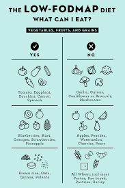 Image result for FODMAP