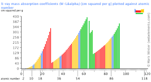 Webelements Periodic Table Periodicity X Ray Mass