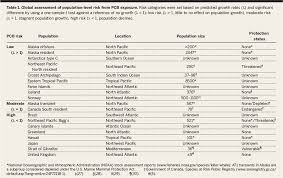 Revised as of november 2003. Science Magazine September 28 2018 Predicting Global Killer Whale Population Collapse From Pcb Pollution