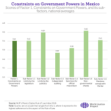 Checks Balances And Constraints On Government Powers In