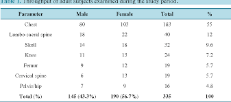 Table 2 From A Derived Exposure Chart For Computed