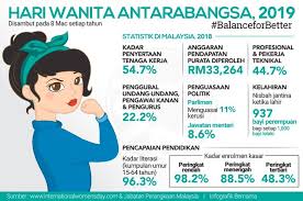 Savesave isu semasa di malaysia for later. Hari Wanita 8 Mac Purata Gaji Wanita Rm33 624 Isu Semasa Semasa Forum Cari Infonet