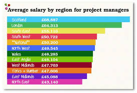 Engineering: Graduate Salaries Send A Worrying Message To The Top Students