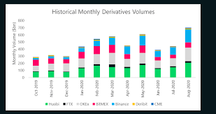 Best no kyc crypto exchanges (ranked by readers!) this exchange has quickly grown to the top with its volume, execution speed and interface. Crypto Volumes Surge In August Binance Largest Spot Exchange As Huobi Leads Derivatives News Bitcoin News