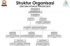 Osis merupakan salah satu kegiatan ekstrakulikuler yang hampir dimiliki oleh seluruh sekolah di indonesia, baik negeri maupun swasta. Struktur Organisasi Osis Smp Mts Sma Ma Smk Tugasnya