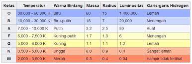 Faktanya bahwa, bintang memiliki warna umum, dari suhu rendah ke suhu yang lebih tinggi, yaitu merah, oranye, kuning, putih dan biru. Mengenal Warna Warna Bintang Di Alam Semesta Info Astronomy