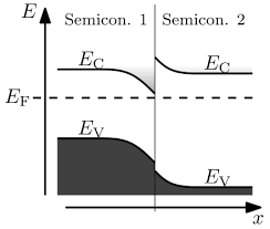 Fermi level in the middle of forbidden band indicates equal concentration of free electrons and holes. Band Diagram Wikiwand