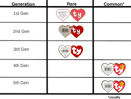 The ebay marketplace is a proven way to determine beanie baby value numbers. Ty Beanie Baby Hang Tag Generations Why They Matter And Why They Could Mean The Difference Between Big Bucks And 5 Beaniebabies