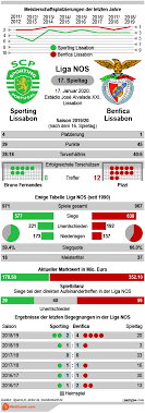 Paulo bernardo, 19, aus portugal ⬢ position: Sporting Lissabon Vs Benfica Lissabon Tipp Prognose Quoten 17 01 2020 Wettbasis Infografik