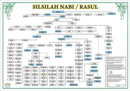 Memindahkan nabi muhammad dari sulbi yang suci ke rahim yang suci. Silsilah Nabi Muhammad Saw Sampai Nabi Adam A S Lengkap