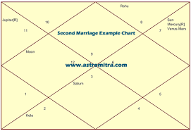 Second Marriage Through Horoscope Second Marriage Timing In